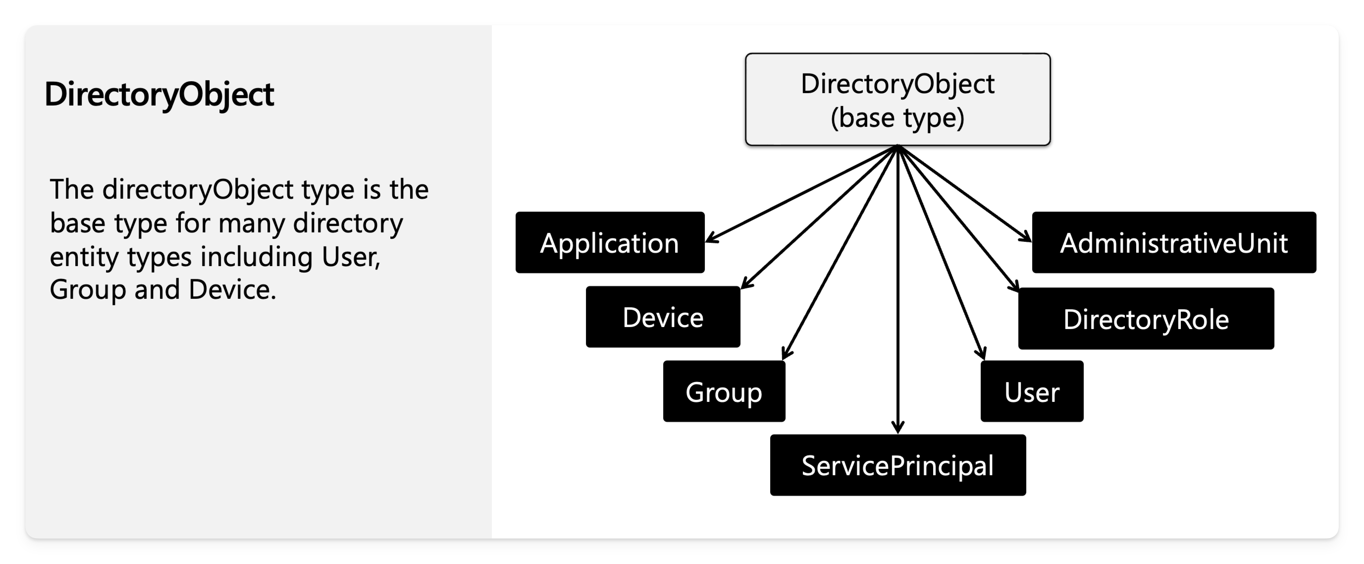 Illustration showing directory object inheritance hierarchy with the DirectoryObject base type and child types